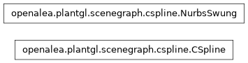 Inheritance diagram of openalea.plantgl.scenegraph.cspline