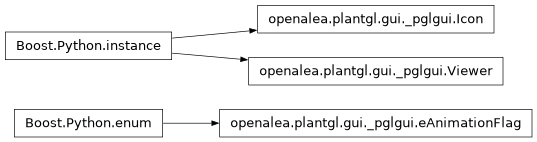 Inheritance diagram of openalea.plantgl.gui._pglgui