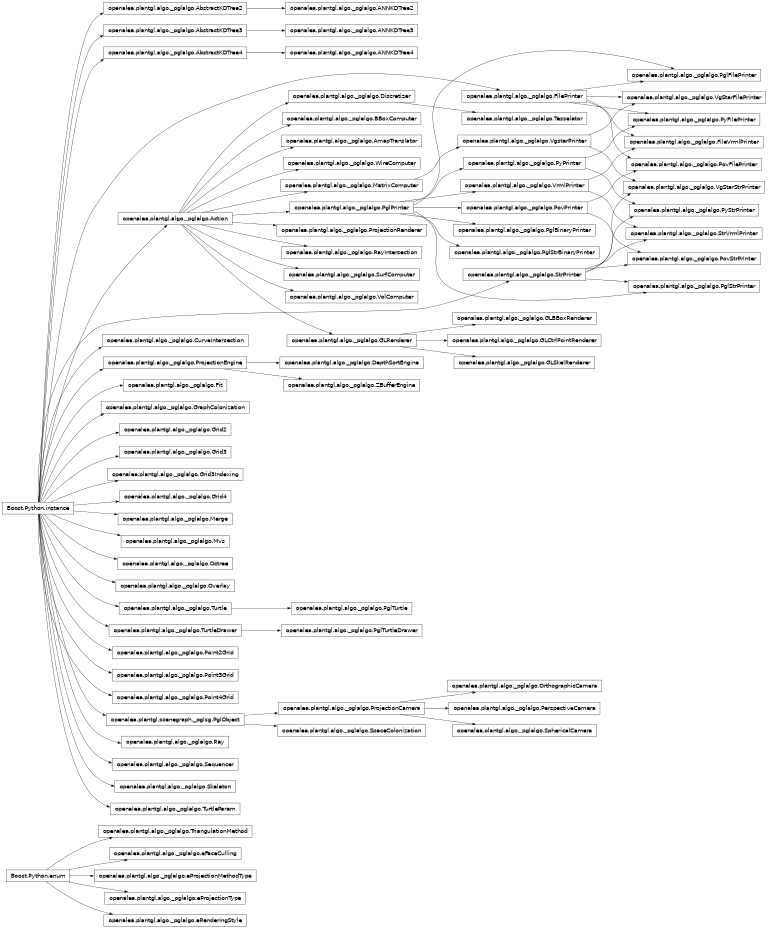 Inheritance diagram of openalea.plantgl.algo._pglalgo