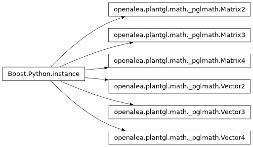 Inheritance diagram of openalea.plantgl.math._pglmath